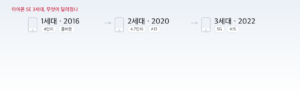 아이폰 SE 시리즈 역사